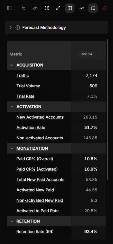 Growth model spreadsheet with customizable metrics, formulas, and real-time calculations