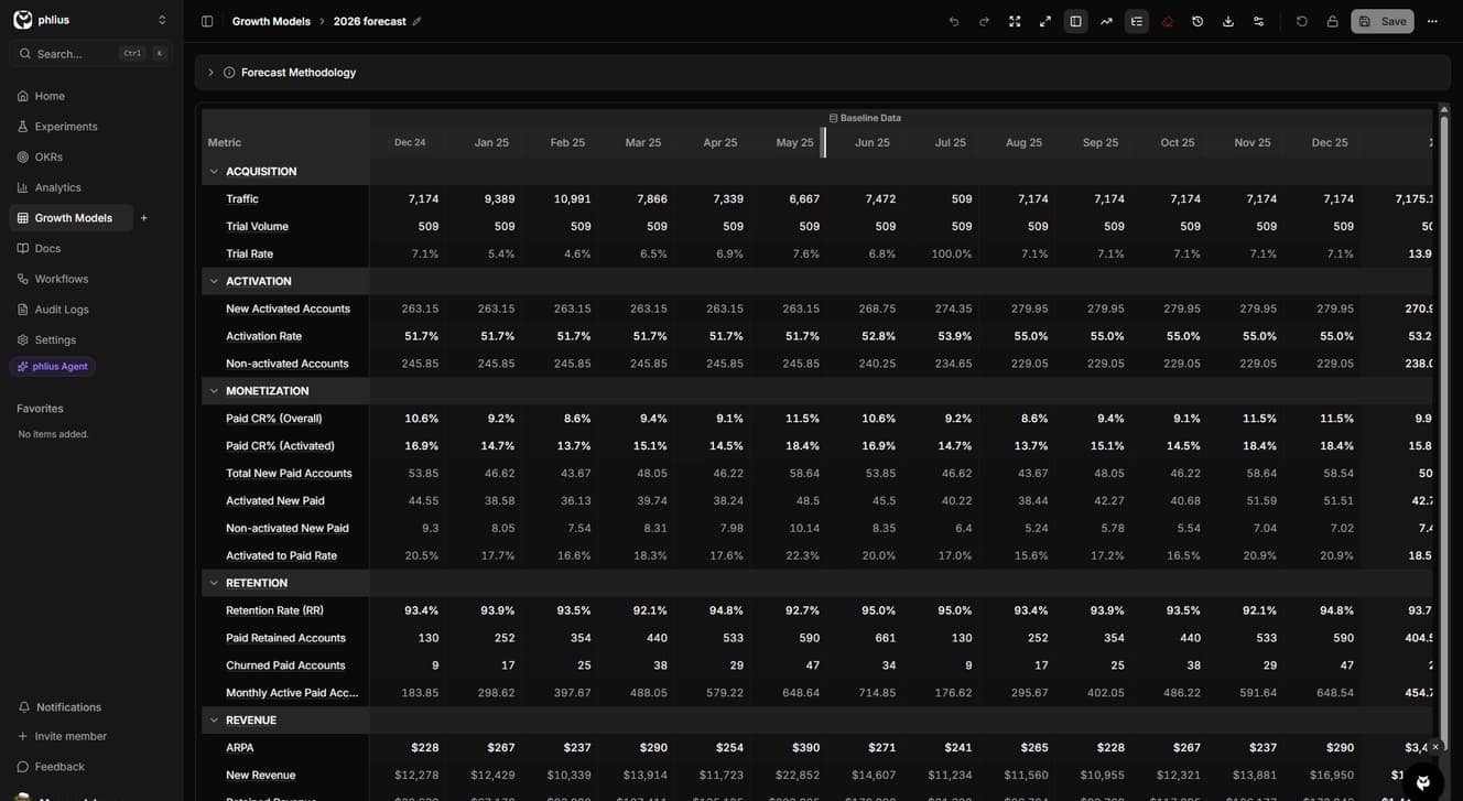 Growth model spreadsheet with customizable metrics, formulas, and real-time calculations