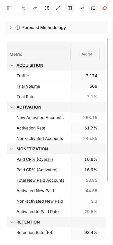 Growth model spreadsheet with customizable metrics, formulas, and real-time calculations